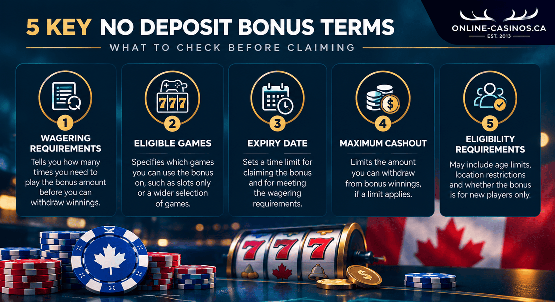 Five key no-deposit casino bonus terms explained: wagering requirements, eligible games, expiry dates, cashout limits and eligibility.