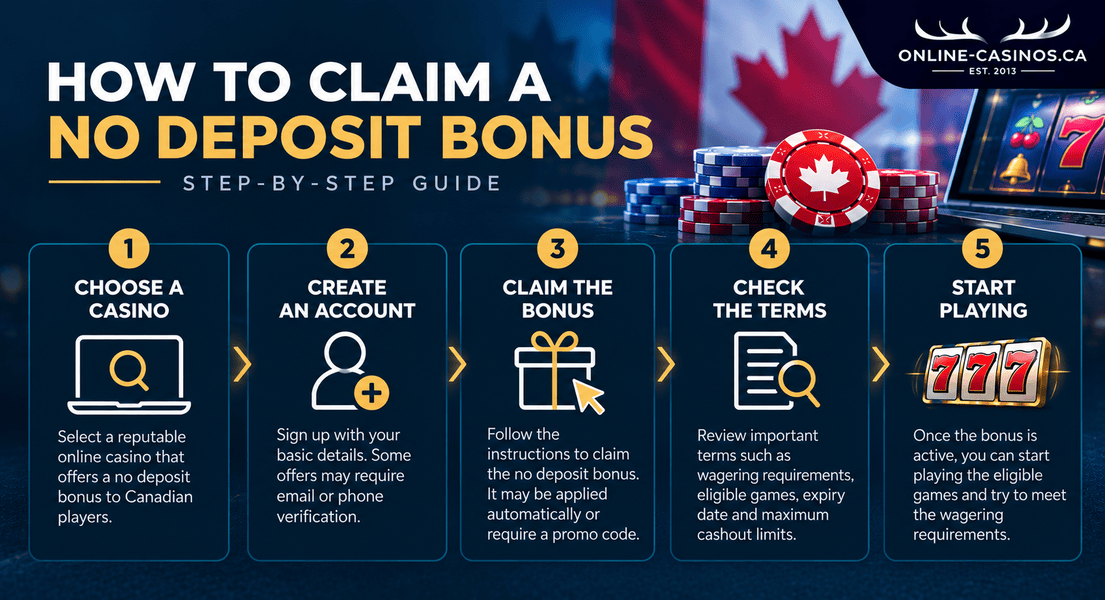 Five steps to claim a no-deposit casino bonus in Canada, from choosing a casino and registering to checking terms and playing.