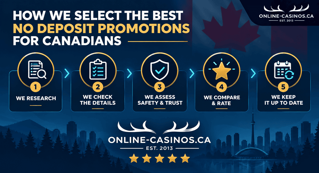 Online-Casinos.ca's five-step casino review and rating process, covering research, bonus terms, safety, comparisons and updates.