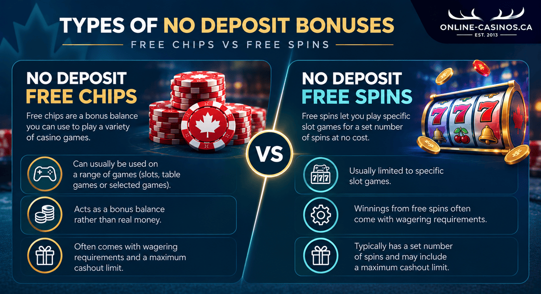 Comparison of no-deposit free chips and free spins at Canadian online casinos, including how each bonus works and its restrictions.